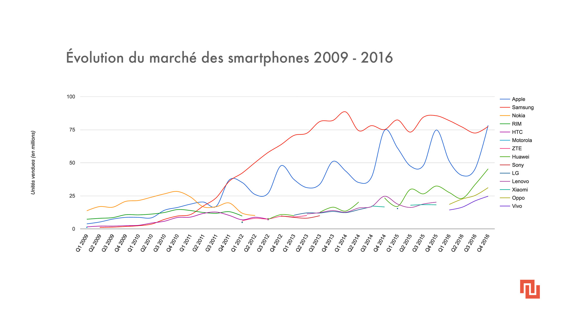 Apple Samsung Et Les Autres évolution Du Marché Des Smartphones Q4 2016 Tech Numerama