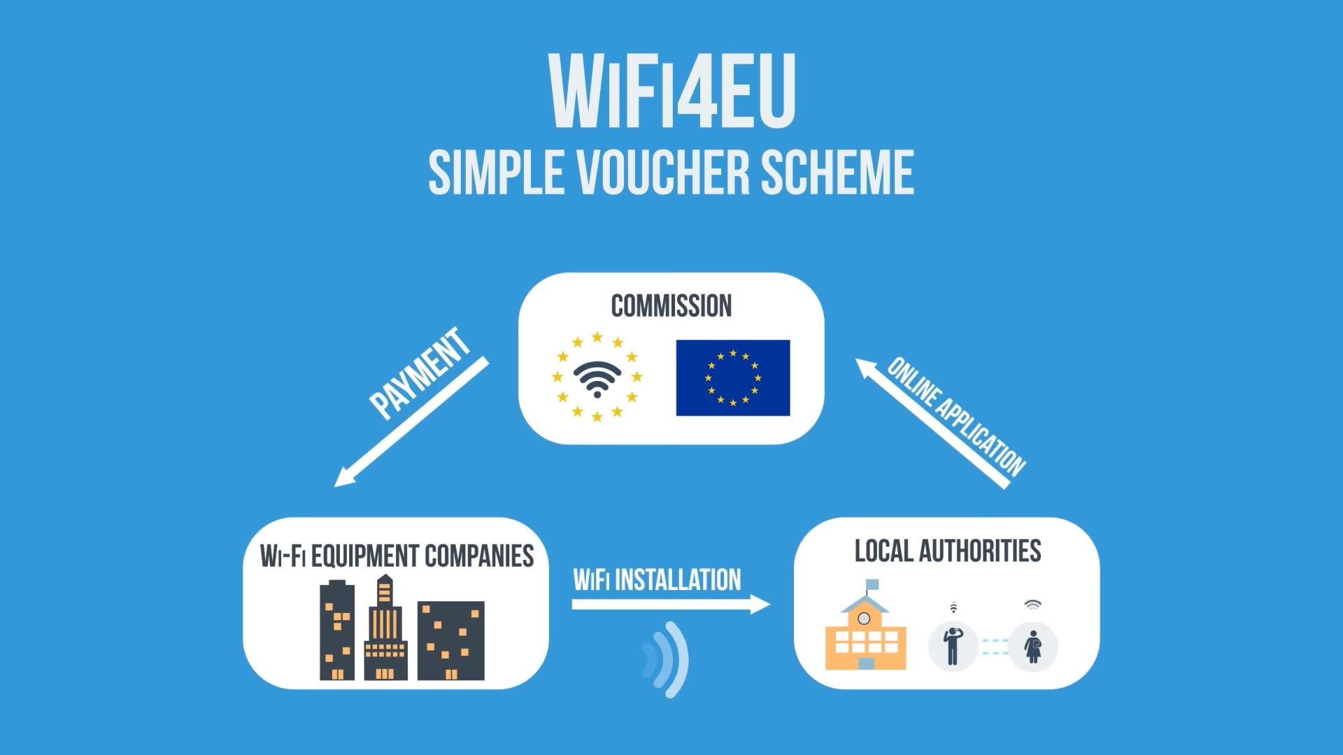 Wifi installation. Канады WIFI 4. Eu вход. Великобритания организация логотип connection Voucher scheme.