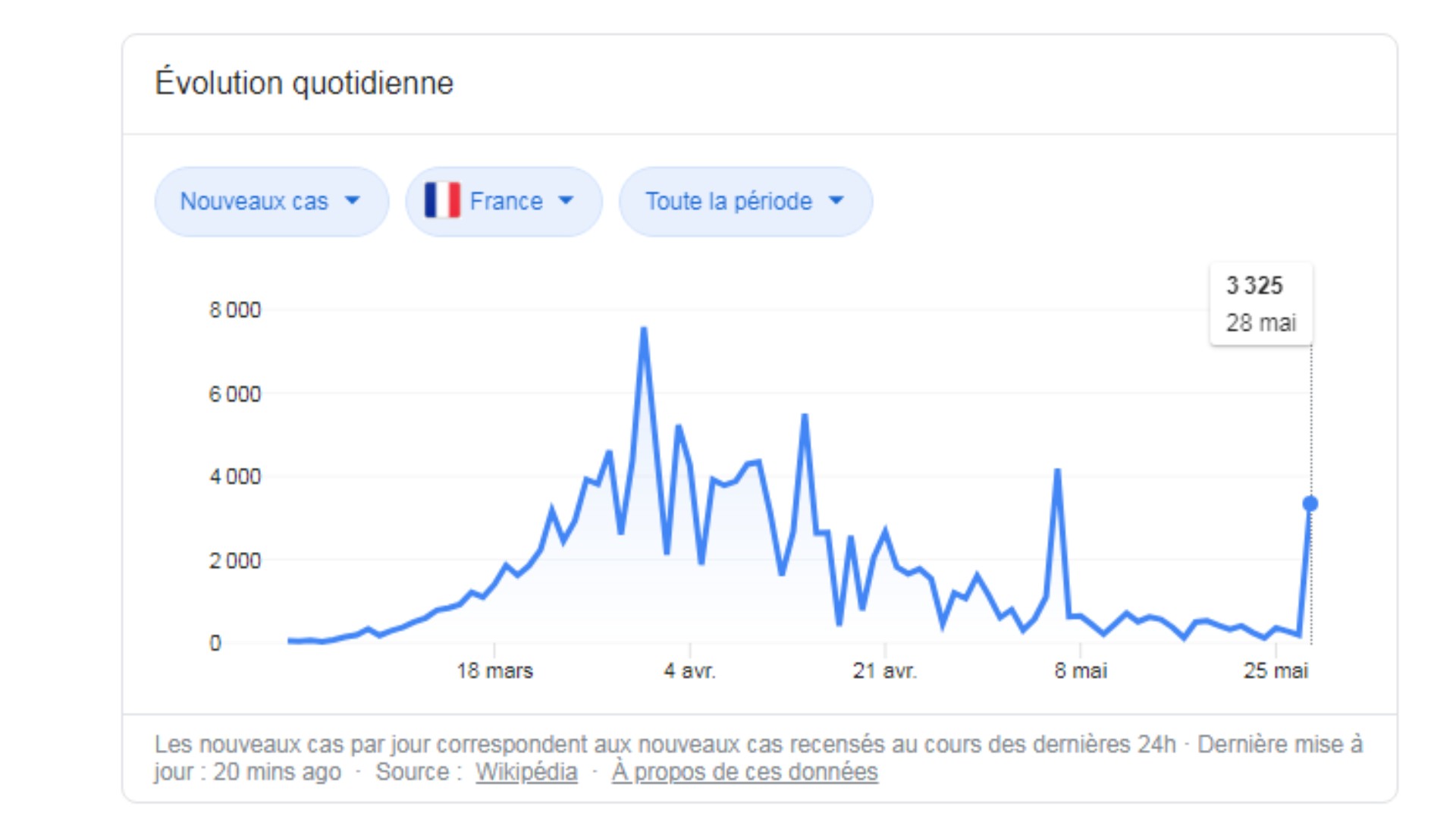 Pourquoi le chiffre des nouveaux cas de coronavirus estil aussi élevé