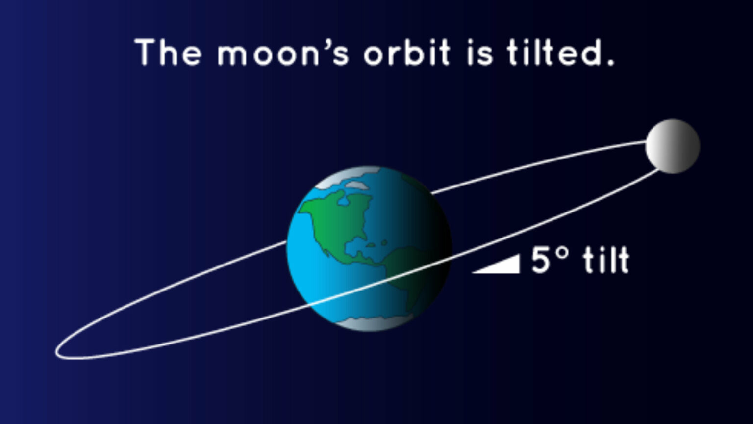 Орбита Луны