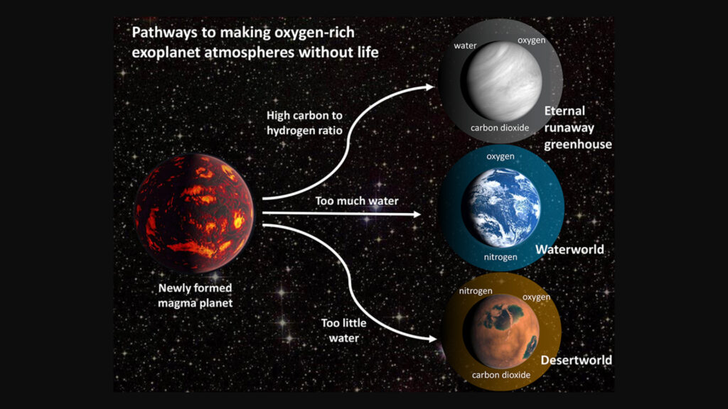 Oxygen in the atmosphere of an exoplanet is not a reliable index of ...